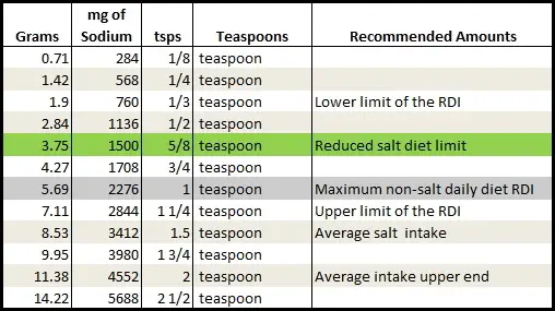 Sodium levels chart