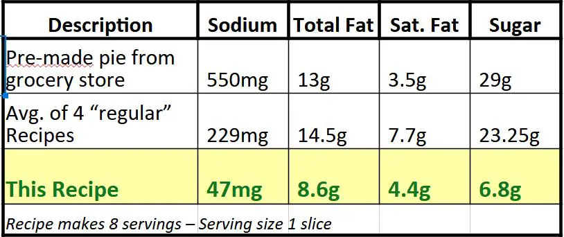 table of sodium, fat and sugar comparison